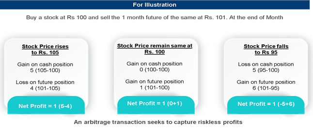 Arbitrage llustration