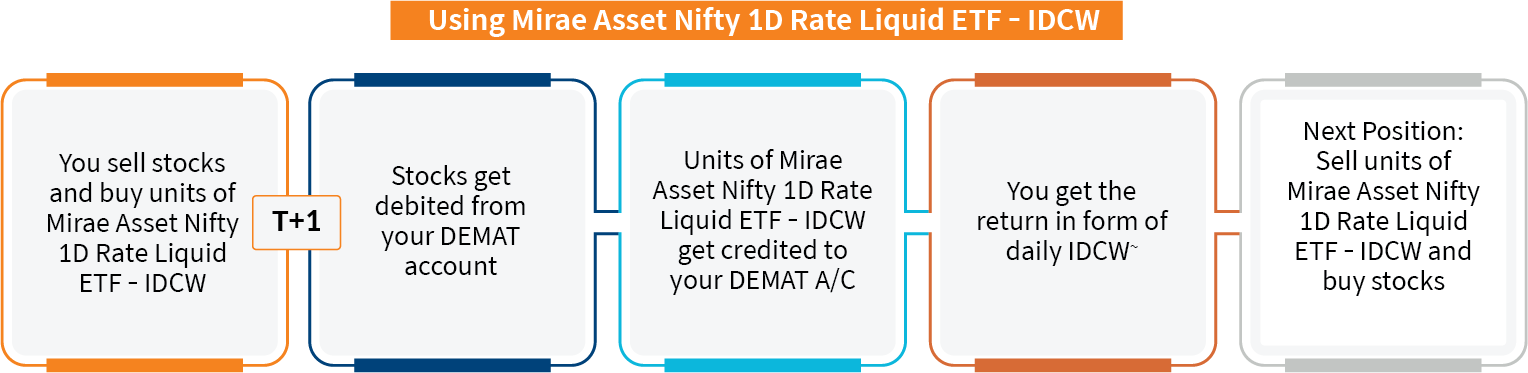 Using Liquid ETF